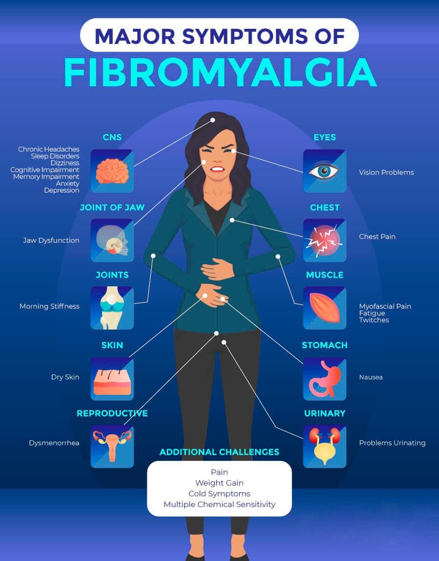 Fibromyalgia